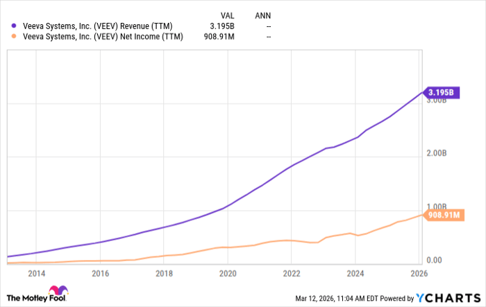 VEEV Revenue (TTM) Chart