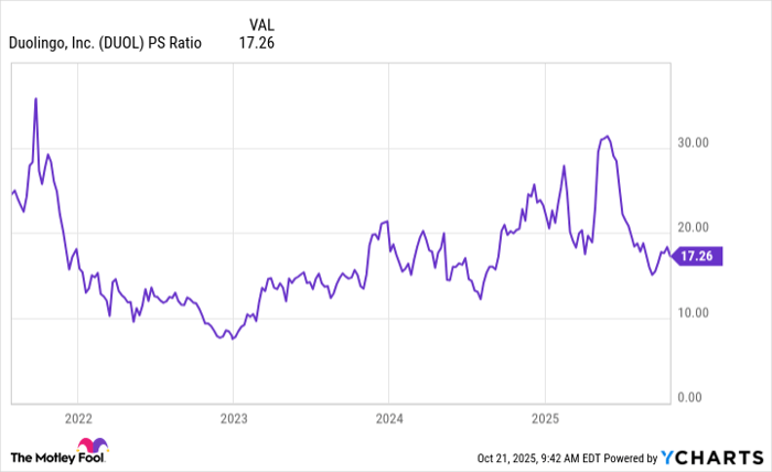 DUOL PS Ratio Chart