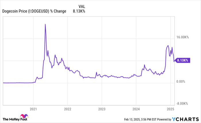 Dogecoin Price Chart