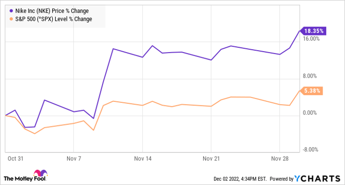 price of nike stock