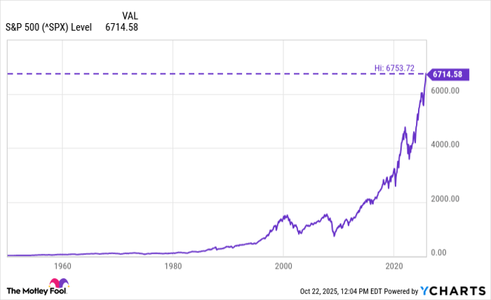 ^SPX Chart