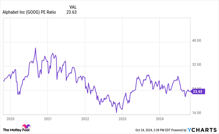 GOOG PE Ratio Chart