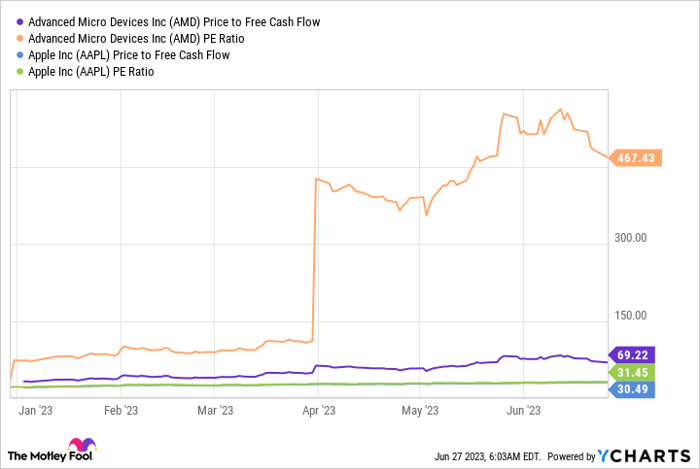 AMD Price to Free Cash Flow Chart