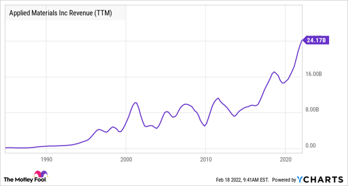 AMAT Revenue (TTM) Chart