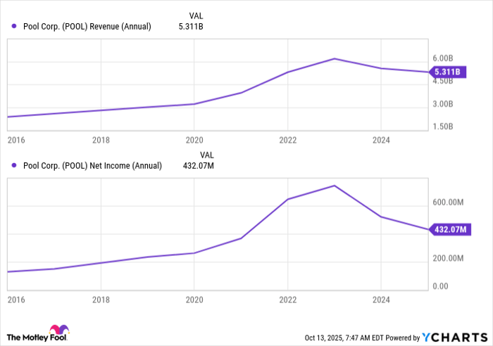 POOL Revenue (Annual) Chart