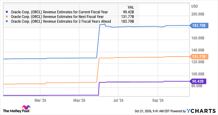 ORCL Revenue Estimates for Current Fiscal Year Chart