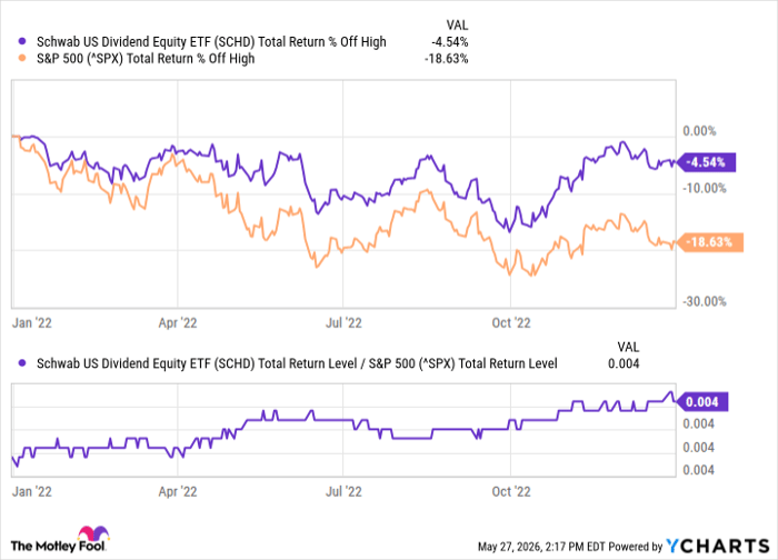 SCHD Total Return Level Chart