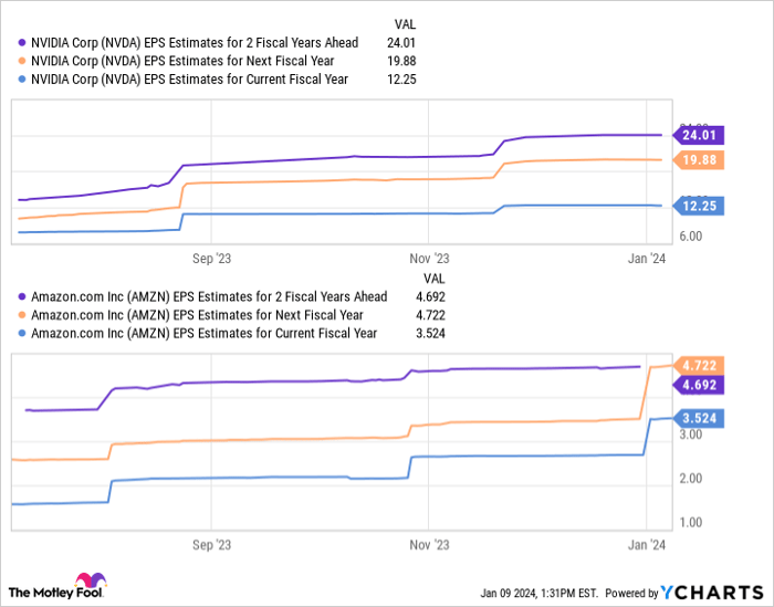 NVDA EPS Estimates for 2 Fiscal Years Ahead Chart