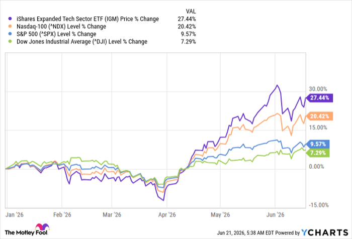 IGM Chart