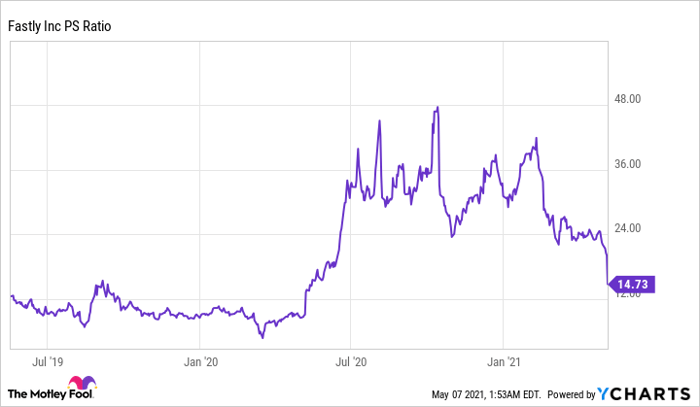 Why Fastly Stock Plunged After The Company Released Earnings Guidance Nasdaq