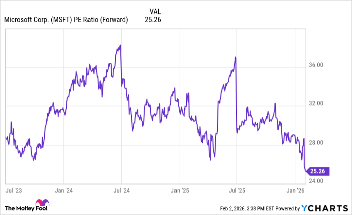 MSFT PE Ratio (Forward) Chart