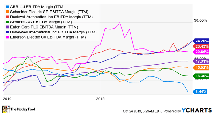 ABB EBITDA Margin (TTM) Chart