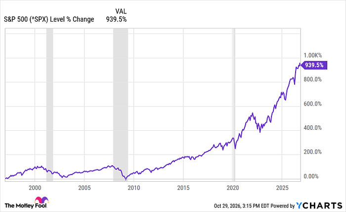 ^SPX Chart