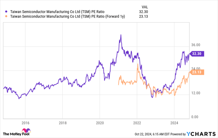 TSM PE Ratio Chart