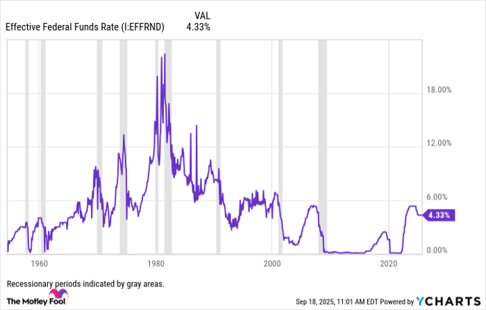 Effective Federal Funds Rate Chart