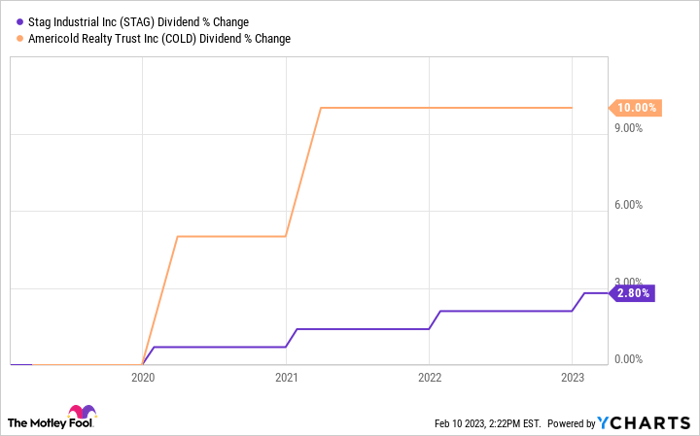 STAG Dividend Chart