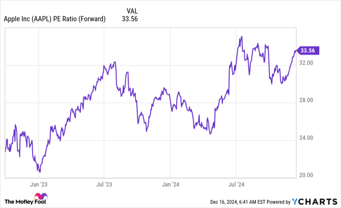 AAPL PE Ratio (Forward) Chart