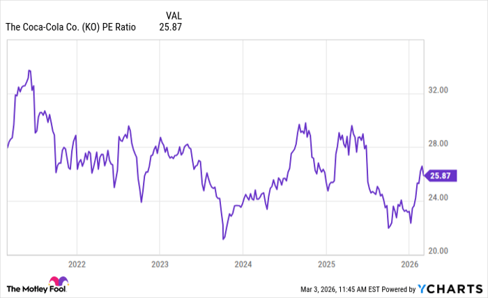 KO PE Ratio Chart