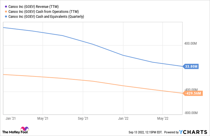 Chart showing Canoo's cash from operations and cash and equivalents falling since early 2021.