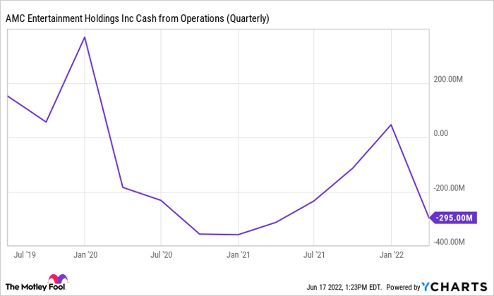 Chart showing steep drop in AMC's cash from operations in early 2020, with rebound and second drop in 2022.