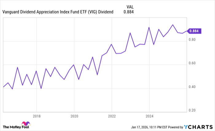 VIG Dividend Chart