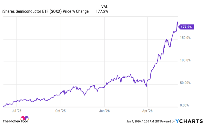 SOXX Chart