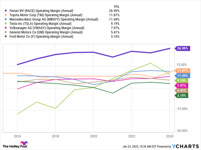RACE Operating Margin (Annual) Chart