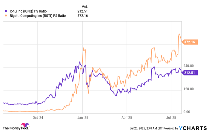 IONQ PS Ratio Chart