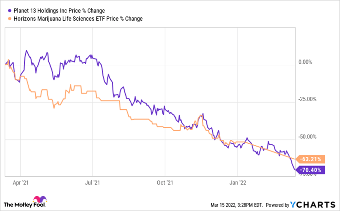 PLNHF Chart