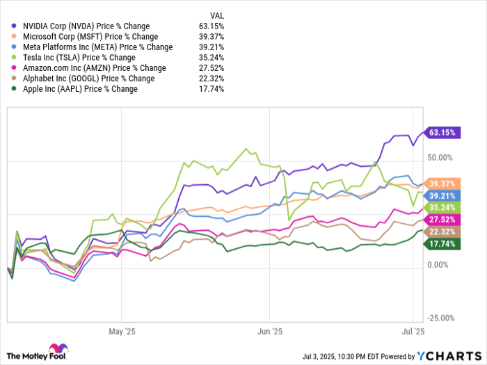 NVDA Chart