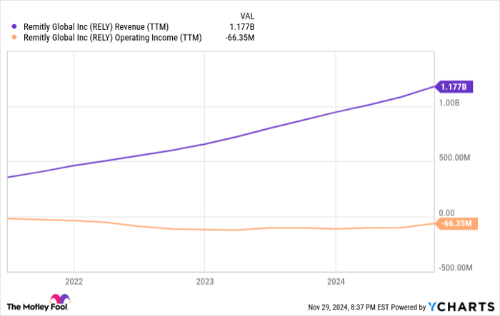 RELY Revenue (TTM) Chart