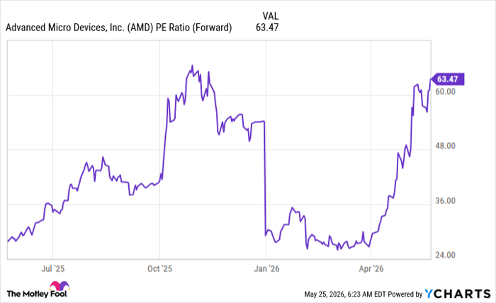 AMD PE Ratio (Forward) Chart