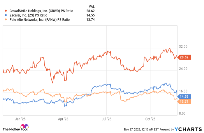 CRWD PS Ratio Chart