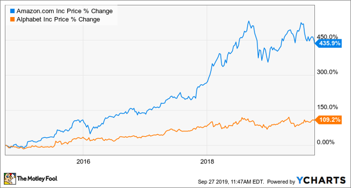 Better Buy Amazon Vs Google Nasdaq