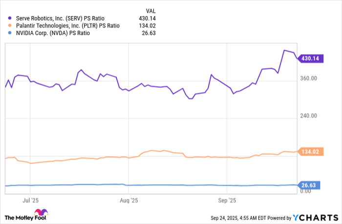 SERV PS Ratio Chart