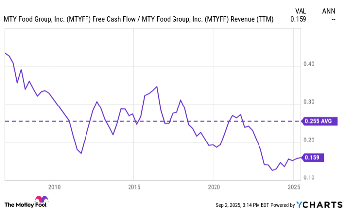 Fundamental Chart Chart