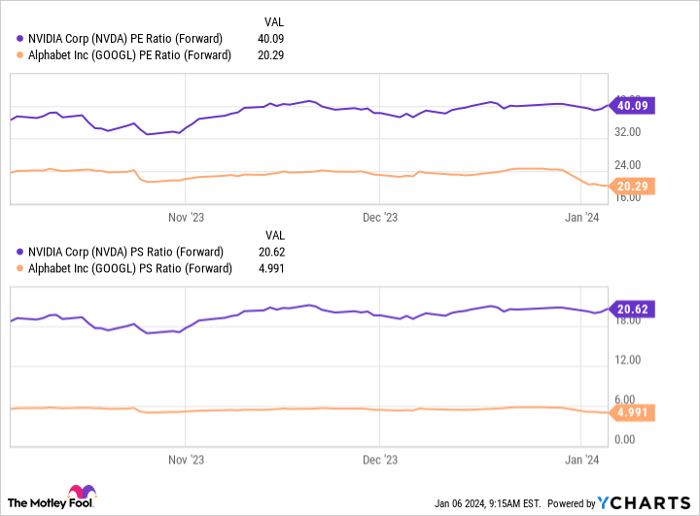 NVDA PE Ratio (Forward) Chart