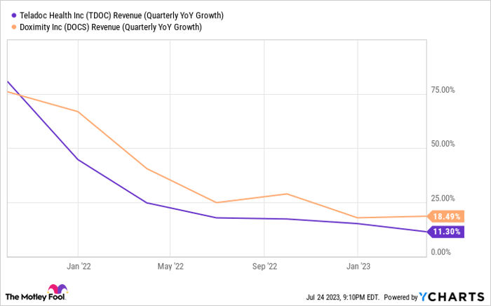 Chart showing declines in Teladoc's and Doximity's revenue since early 2022, with Doximity's still slightly higher.