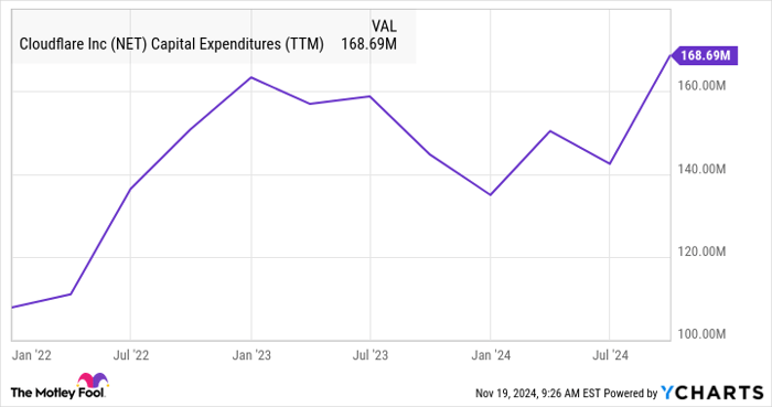 NET Capital Expenditures (TTM) Chart