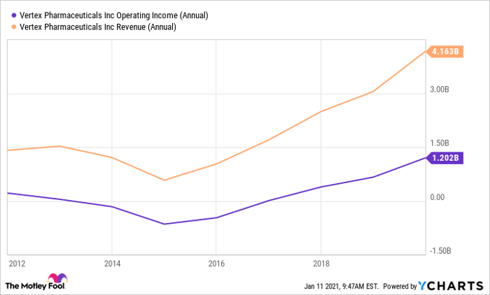 VRTX Operating Income (Annual) Chart