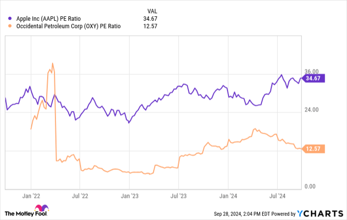 AAPL PE Ratio Chart