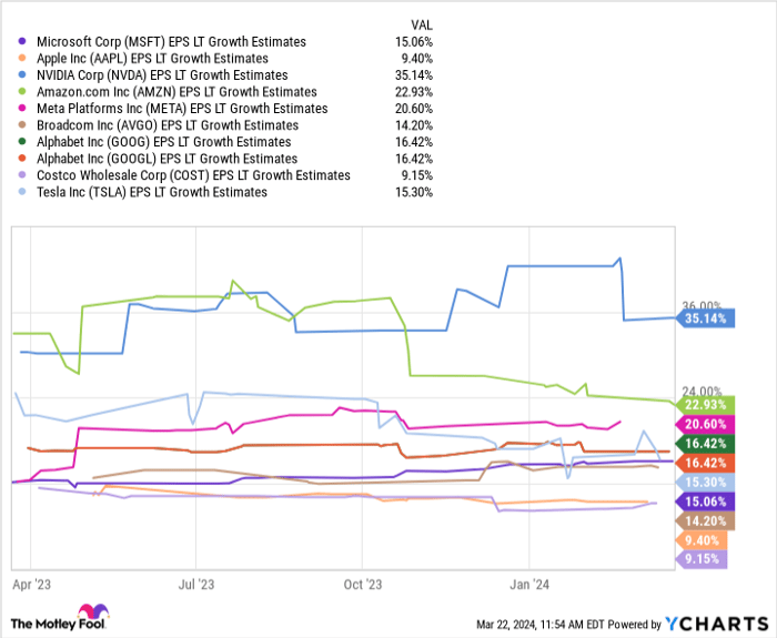 MSFT EPS LT Growth Estimates Chart
