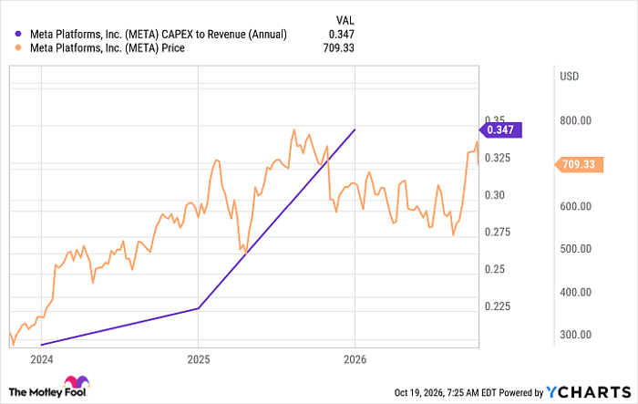 META CAPEX to Revenue (Annual) Chart