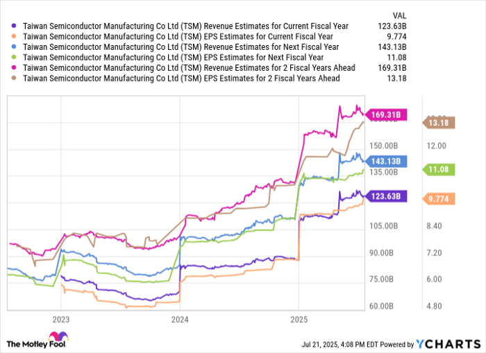 TSM Revenue Estimates for Current Fiscal Year Chart