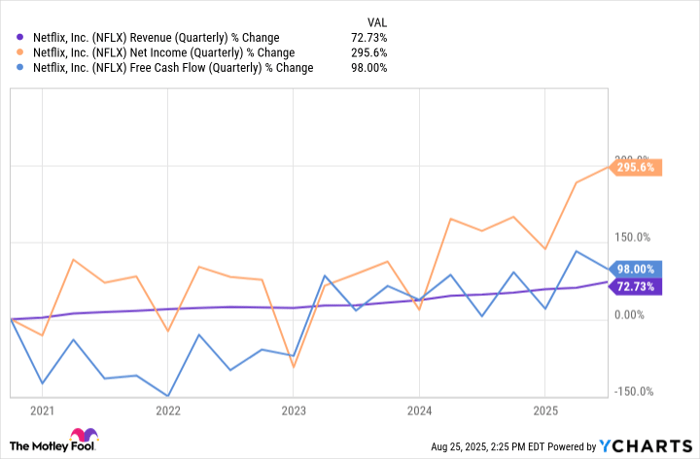 NFLX Revenue (Quarterly) Chart