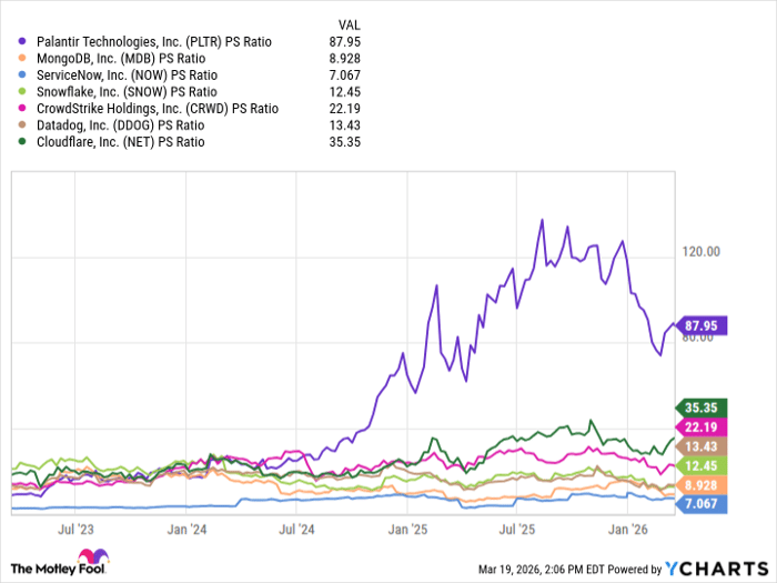 PLTR PS Ratio Chart