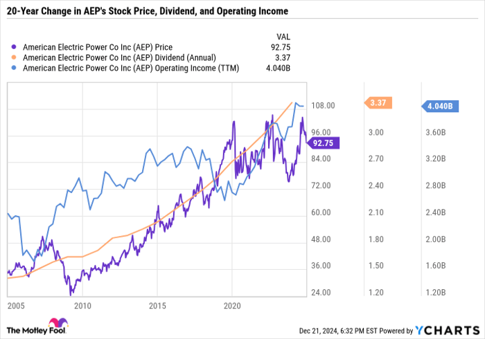 AEP Chart