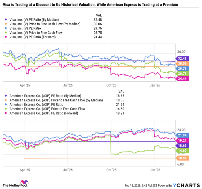 V PE Ratio (5y Median) Chart
