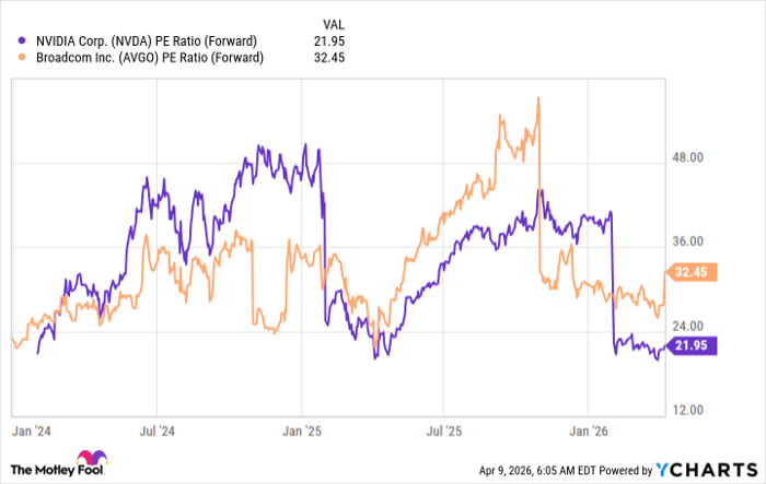 NVDA PE Ratio (Forward) Chart