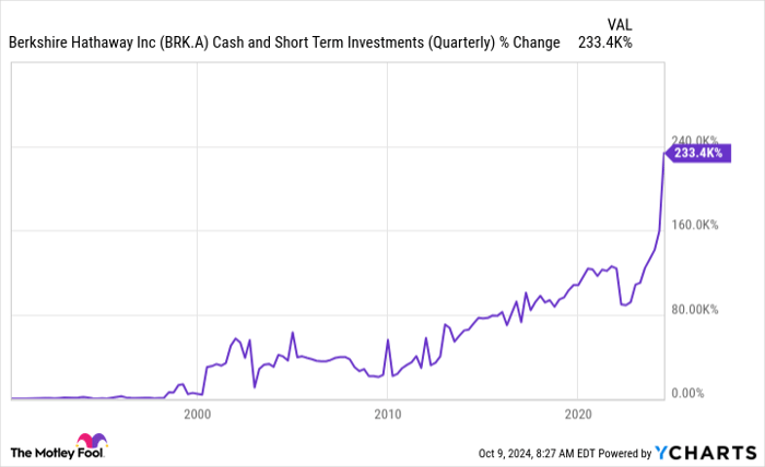 BRK.A Cash and Short Term Investments (Quarterly) Chart